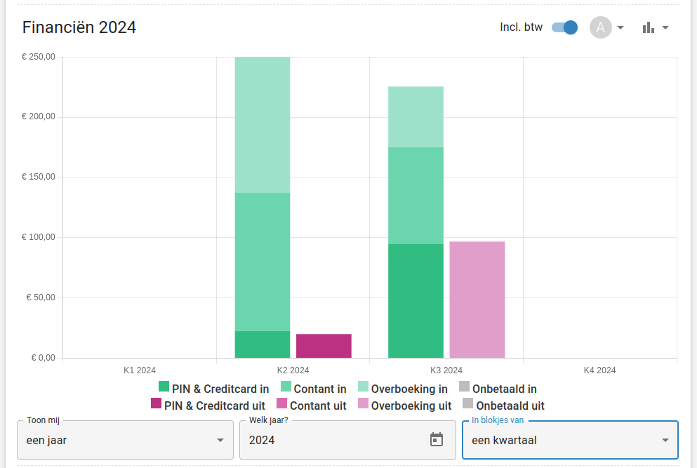 dashboard grafieken: staaf