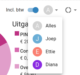 dashboard grafieken: medewerker selectie